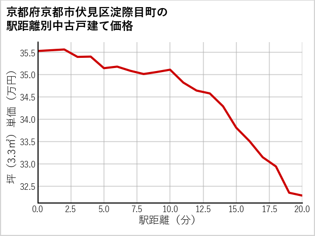 京都府京都市伏見区淀際目町の徒歩距離別の中古戸建て坪単価