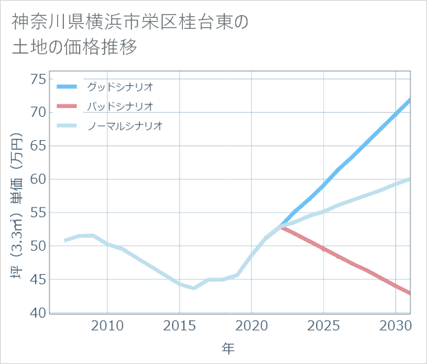 神奈川県横浜市栄区桂台東の土地価格推移
