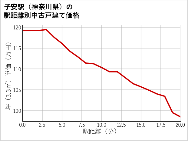 子安駅（神奈川県）の徒歩距離別の中古戸建て坪単価
