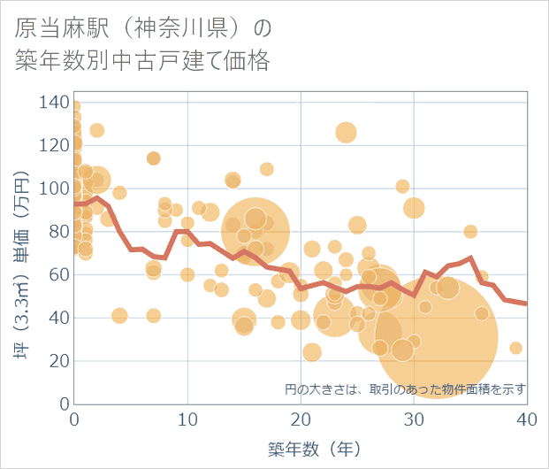 原当麻駅(神奈川県)の築年数別の中古戸建て坪単価