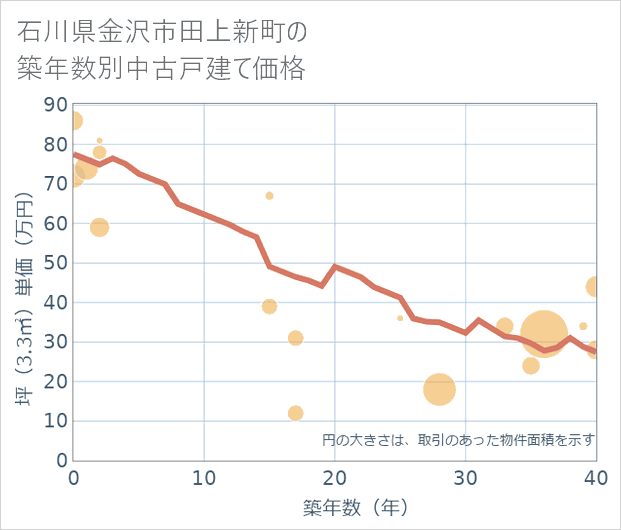 石川県金沢市田上新町の築年数別の中古戸建て坪単価