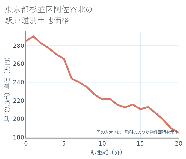 東京都杉並区阿佐谷北の徒歩距離別の土地坪単価