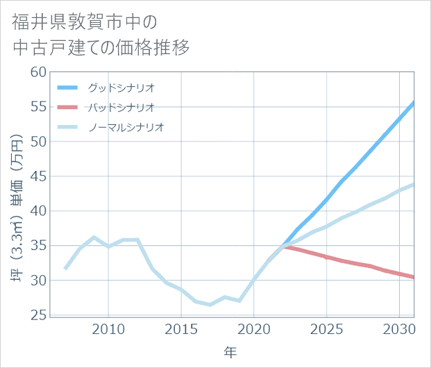 福井県敦賀市中の中古戸建て価格推移