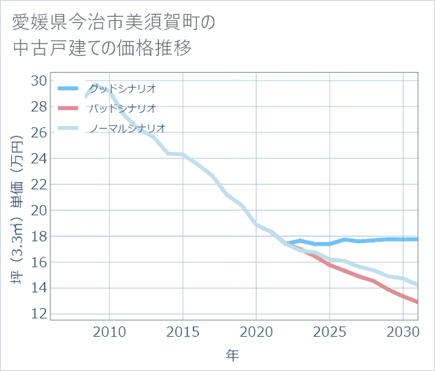 愛媛県今治市美須賀町の中古戸建て価格推移