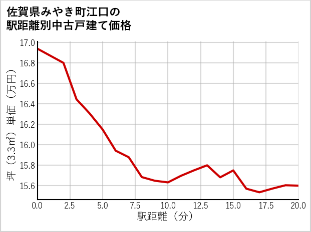 佐賀県みやき町江口の徒歩距離別の中古戸建て坪単価