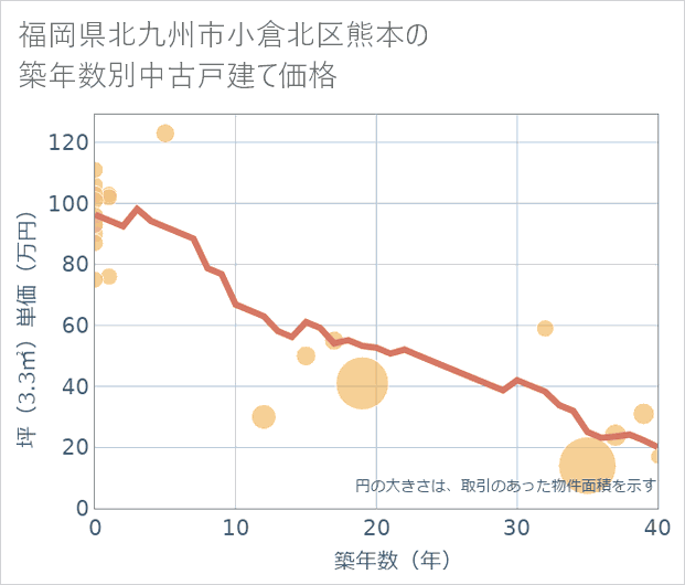 福岡県北九州市小倉北区熊本の築年数別の中古戸建て坪単価