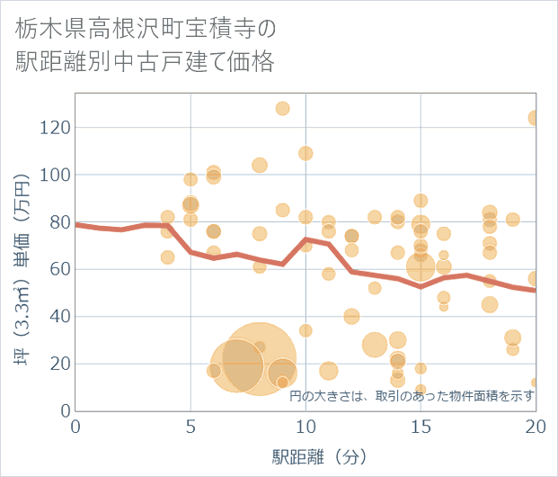 栃木県高根沢町宝積寺の徒歩距離別の中古戸建て坪単価
