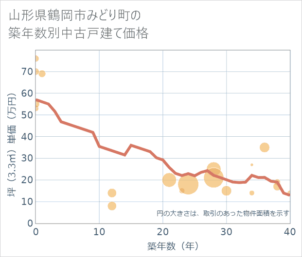 山形県鶴岡市みどり町の築年数別の中古戸建て坪単価