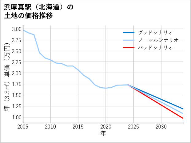 浜厚真駅（北海道）の土地価格推移