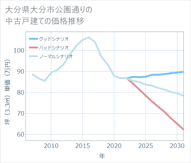 大分県大分市公園通りの中古戸建て価格推移