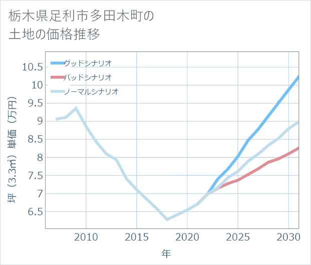 栃木県足利市多田木町の土地価格推移