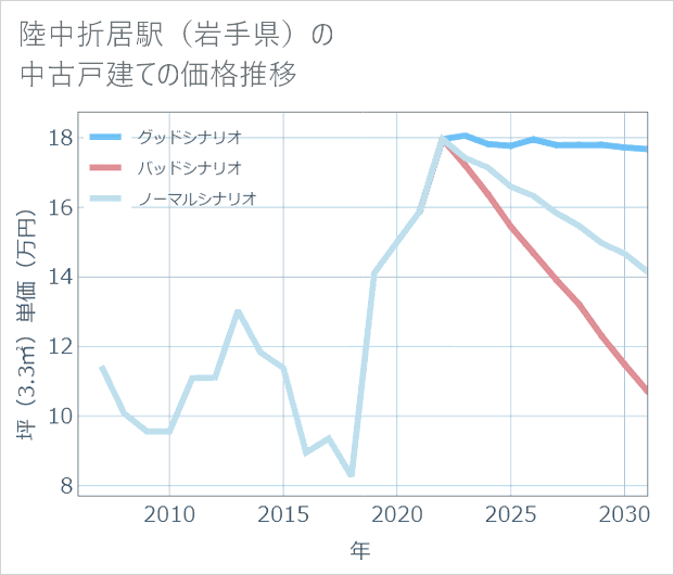 陸中折居駅(岩手県)の中古戸建て価格推移