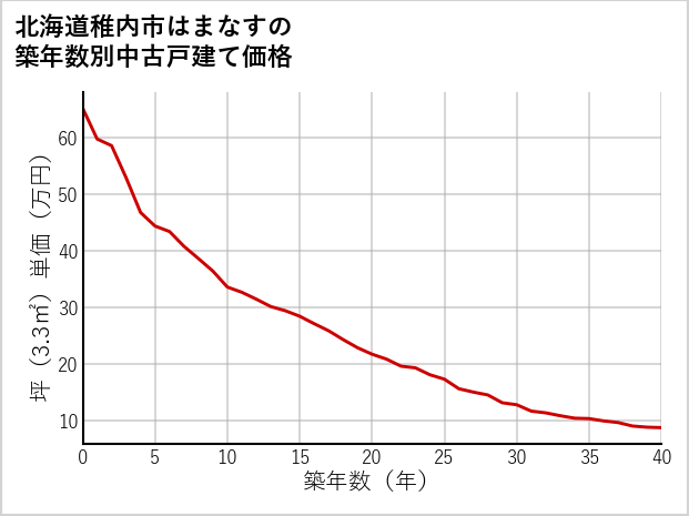 北海道稚内市はまなすの築年数別の中古戸建て坪単価