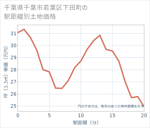 千葉県千葉市若葉区下田町の徒歩距離別の土地坪単価