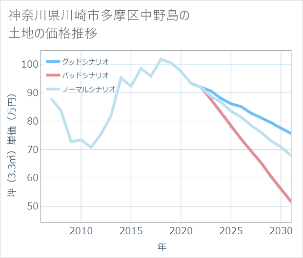 神奈川県川崎市多摩区中野島の土地価格推移