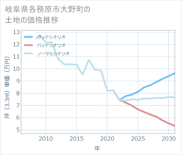 岐阜県各務原市大野町の土地価格推移