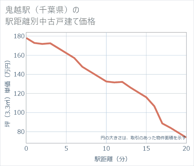 鬼越駅(千葉県)の徒歩距離別の中古戸建て坪単価