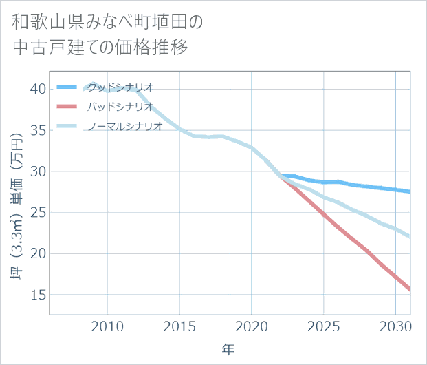 和歌山県みなべ町埴田の中古戸建て価格推移
