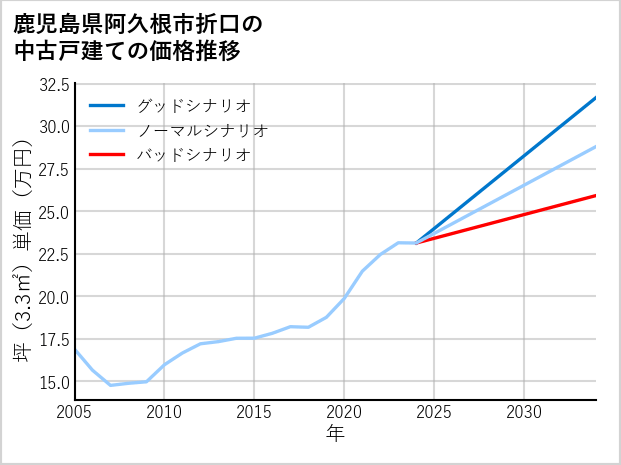 鹿児島県阿久根市折口の中古戸建て価格推移