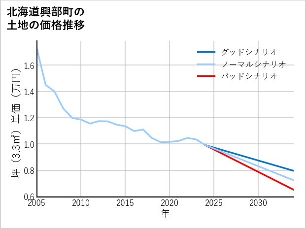 北海道興部町の土地価格推移