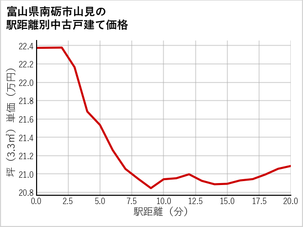 富山県南砺市山見の徒歩距離別の中古戸建て坪単価