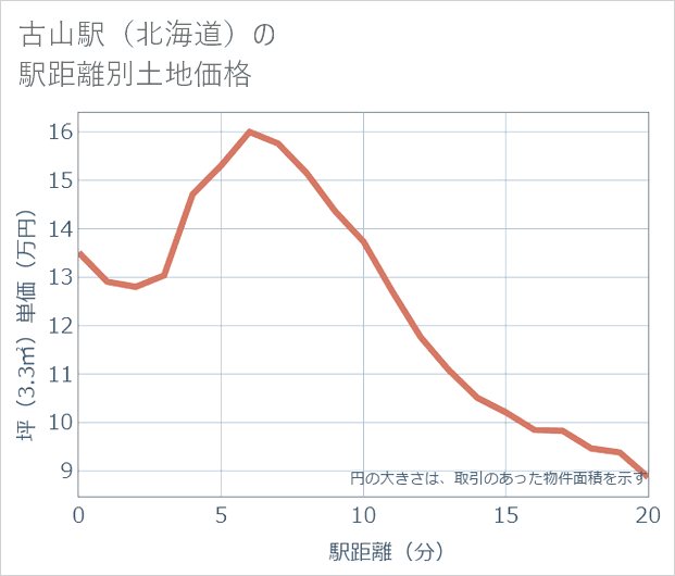 古山駅（北海道）の徒歩距離別の土地坪単価