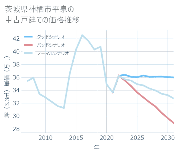 茨城県神栖市平泉の中古戸建て価格推移