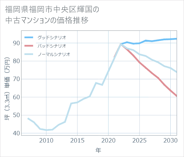 福岡県福岡市中央区輝国の中古マンション価格推移