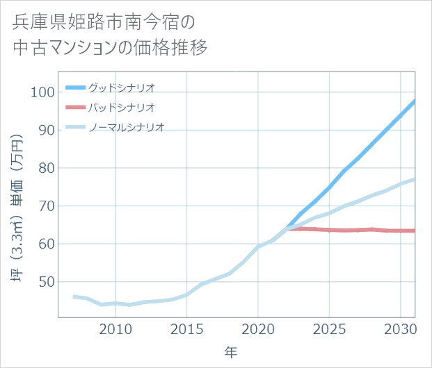 兵庫県姫路市南今宿の中古マンション価格推移