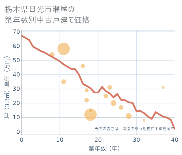 栃木県日光市瀬尾の築年数別の中古戸建て坪単価