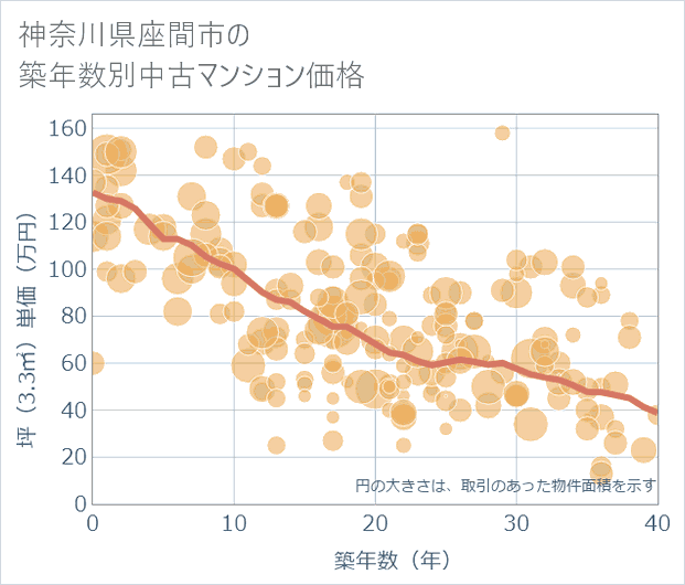 神奈川県座間市の築年数別の中古マンション坪単価