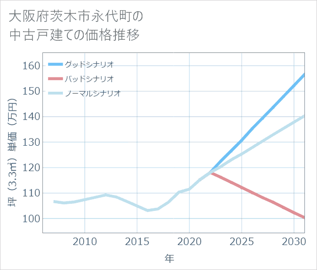 大阪府茨木市永代町の中古戸建て価格推移