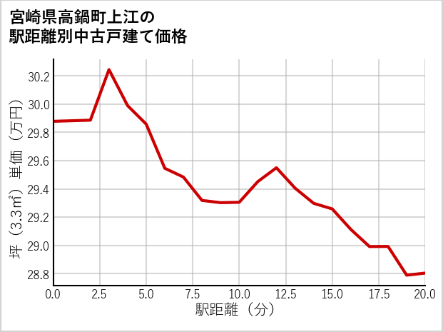 宮崎県高鍋町上江の徒歩距離別の中古戸建て坪単価