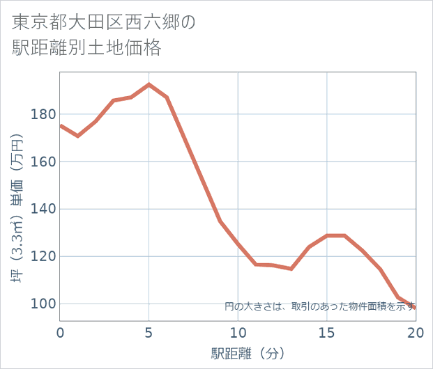 東京都大田区西六郷の徒歩距離別の土地坪単価