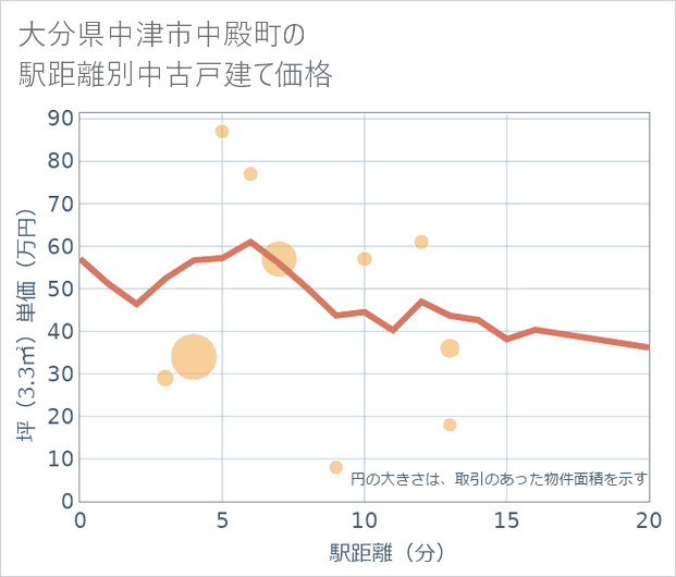 大分県中津市中殿町の徒歩距離別の中古戸建て坪単価