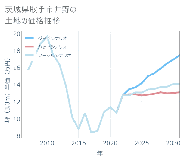 茨城県取手市井野の土地価格推移