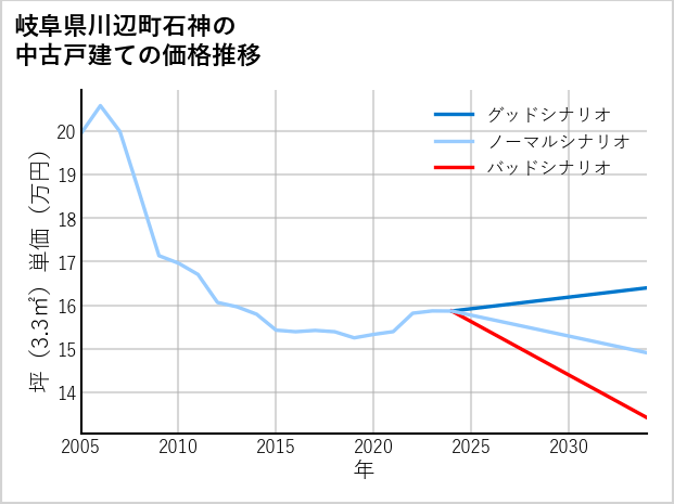 岐阜県川辺町石神の中古戸建て価格推移