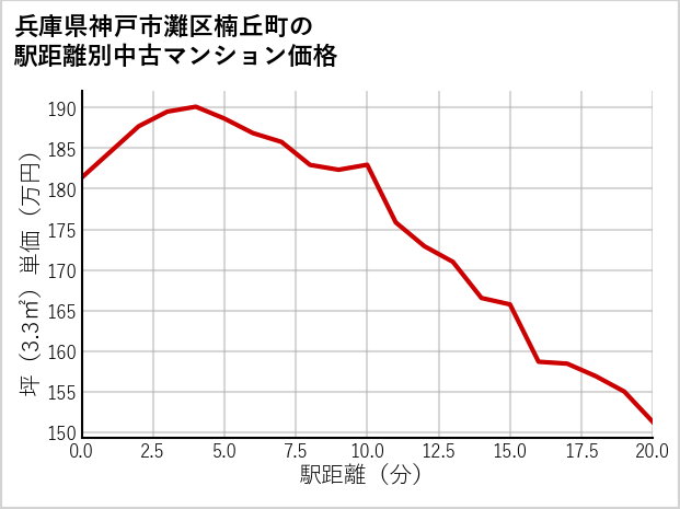 兵庫県神戸市灘区楠丘町の徒歩距離別の中古マンション坪単価