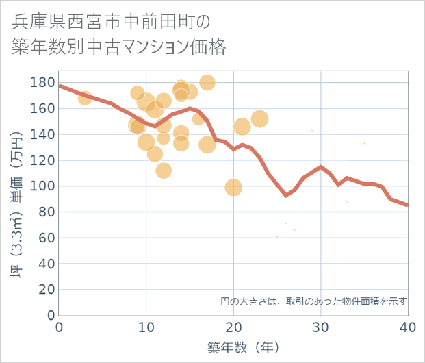 兵庫県西宮市中前田町の築年数別の中古マンション坪単価