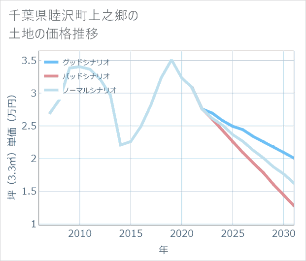 千葉県睦沢町上之郷の土地価格推移