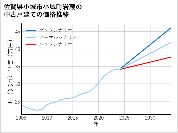 佐賀県小城市小城町岩蔵の中古戸建て価格推移