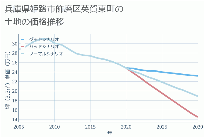 兵庫県姫路市飾磨区英賀東町の土地価格推移