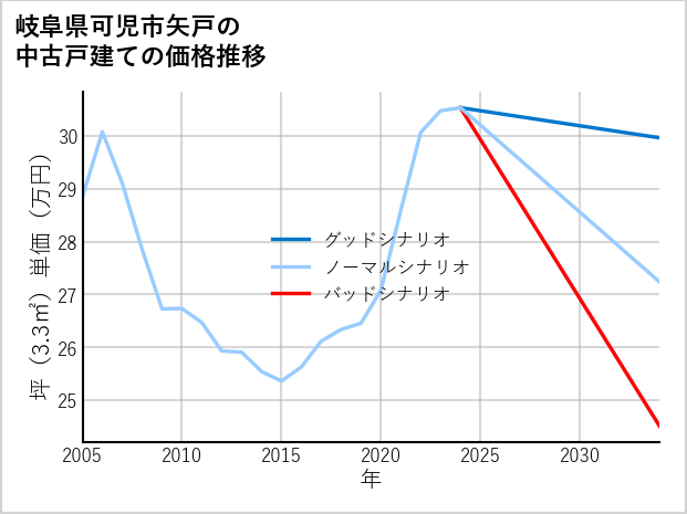 岐阜県可児市矢戸の中古戸建て価格推移
