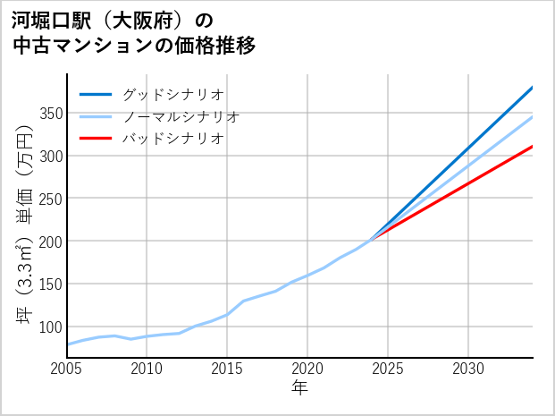 河堀口駅（大阪府）の中古マンション価格推移