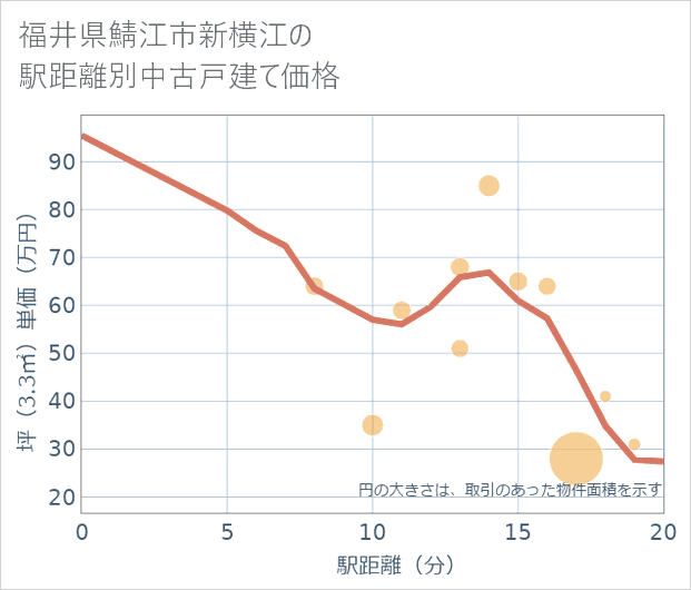 福井県鯖江市新横江の徒歩距離別の中古戸建て坪単価