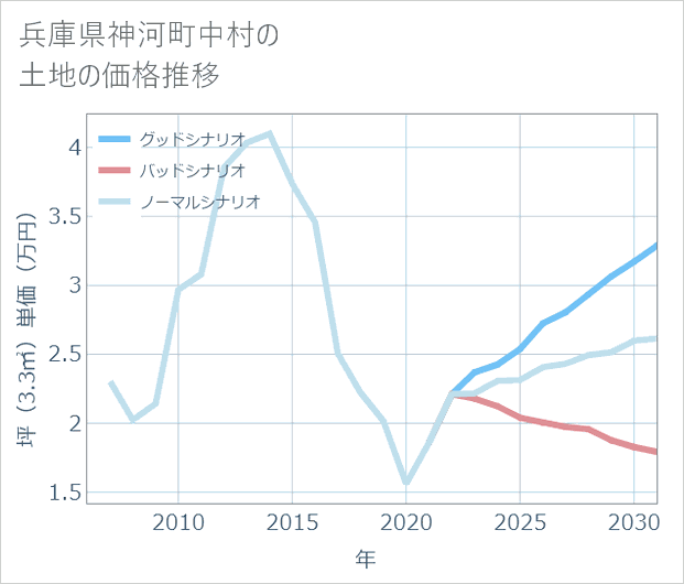 兵庫県神河町中村の土地価格推移