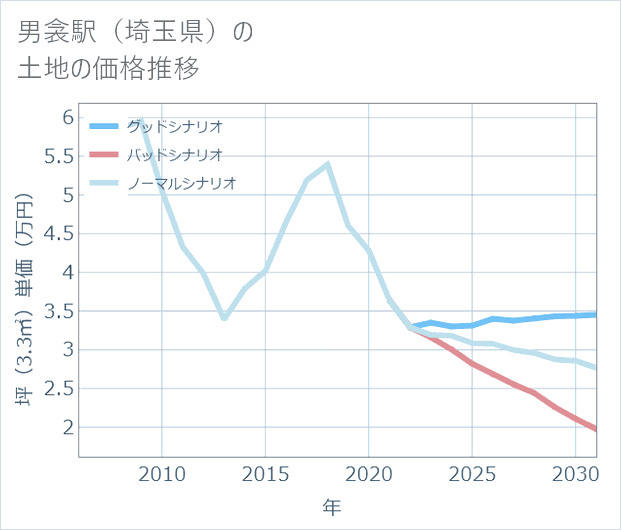 男衾駅(埼玉県)の土地価格推移