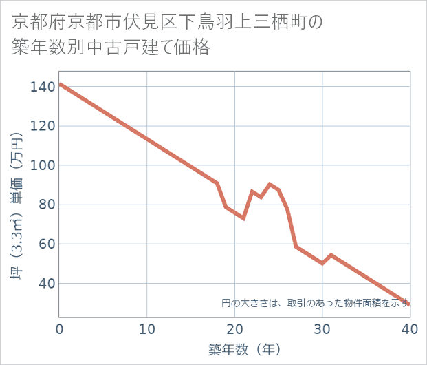 京都府京都市伏見区下鳥羽上三栖町の築年数別の中古戸建て坪単価