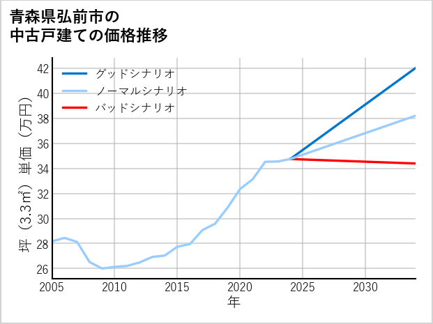 青森県弘前市の中古戸建て価格推移