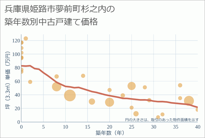 兵庫県姫路市夢前町杉之内の築年数別の中古戸建て坪単価